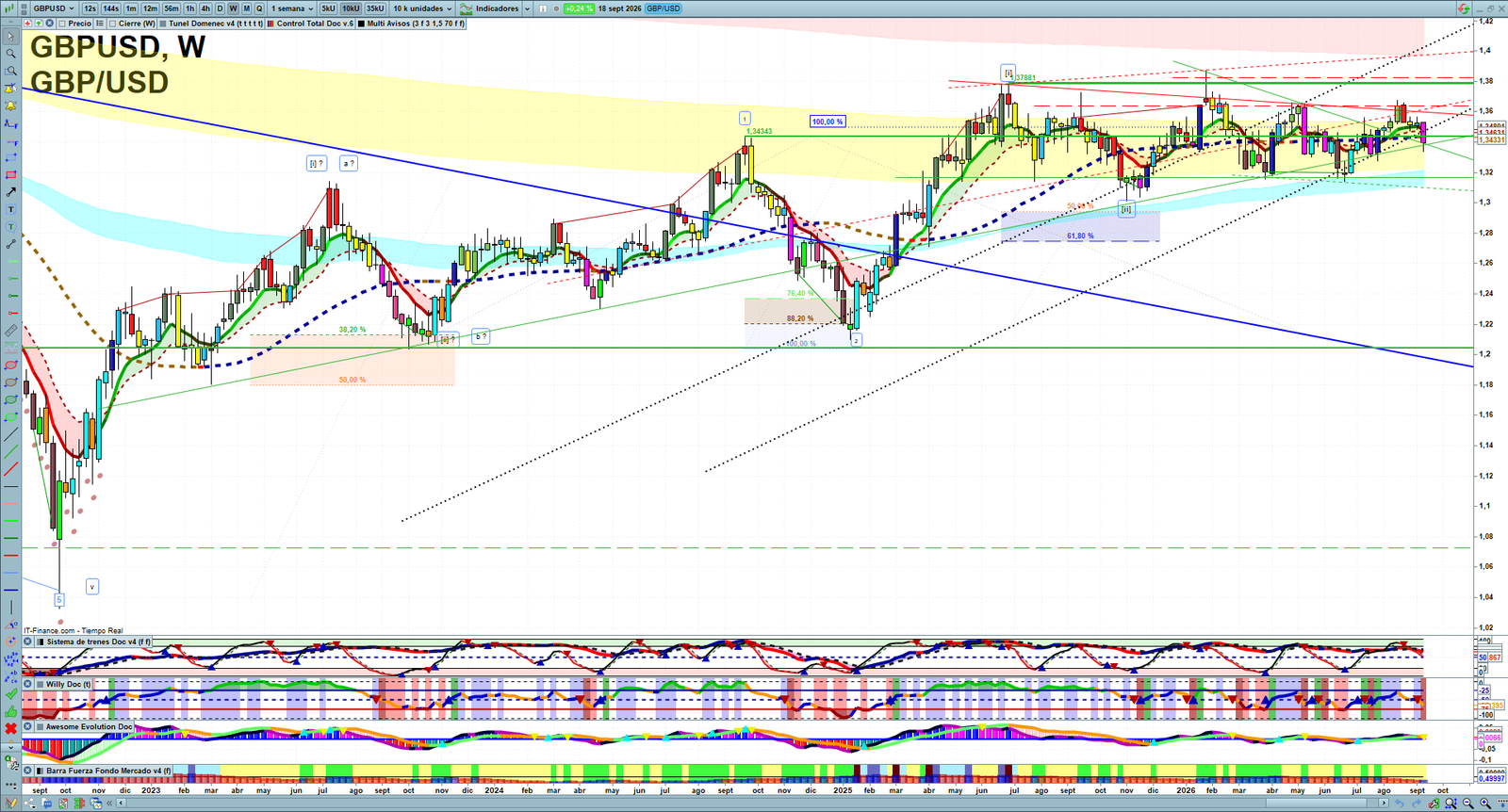 GBPUSD weekly technical analysis chart reviewing price action, trend context and forex market structure